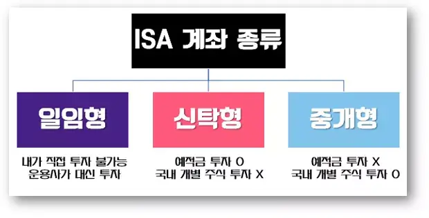 ISA-계좌-종류